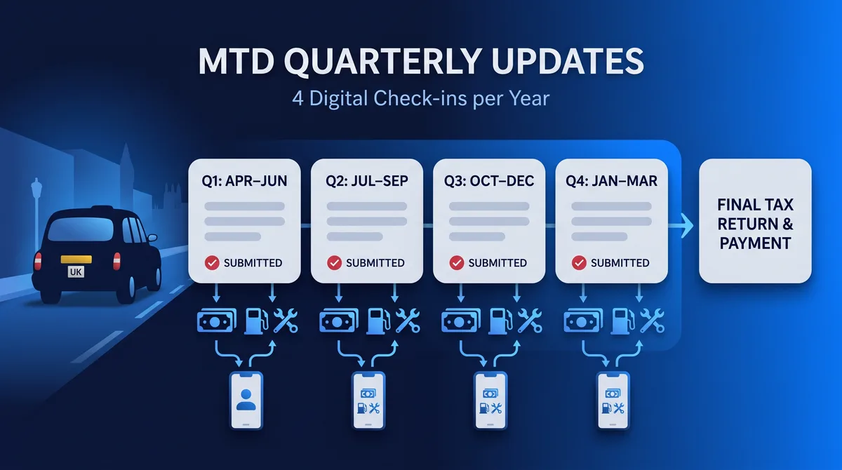 How MTD quarterly updates work (for UK taxi drivers)